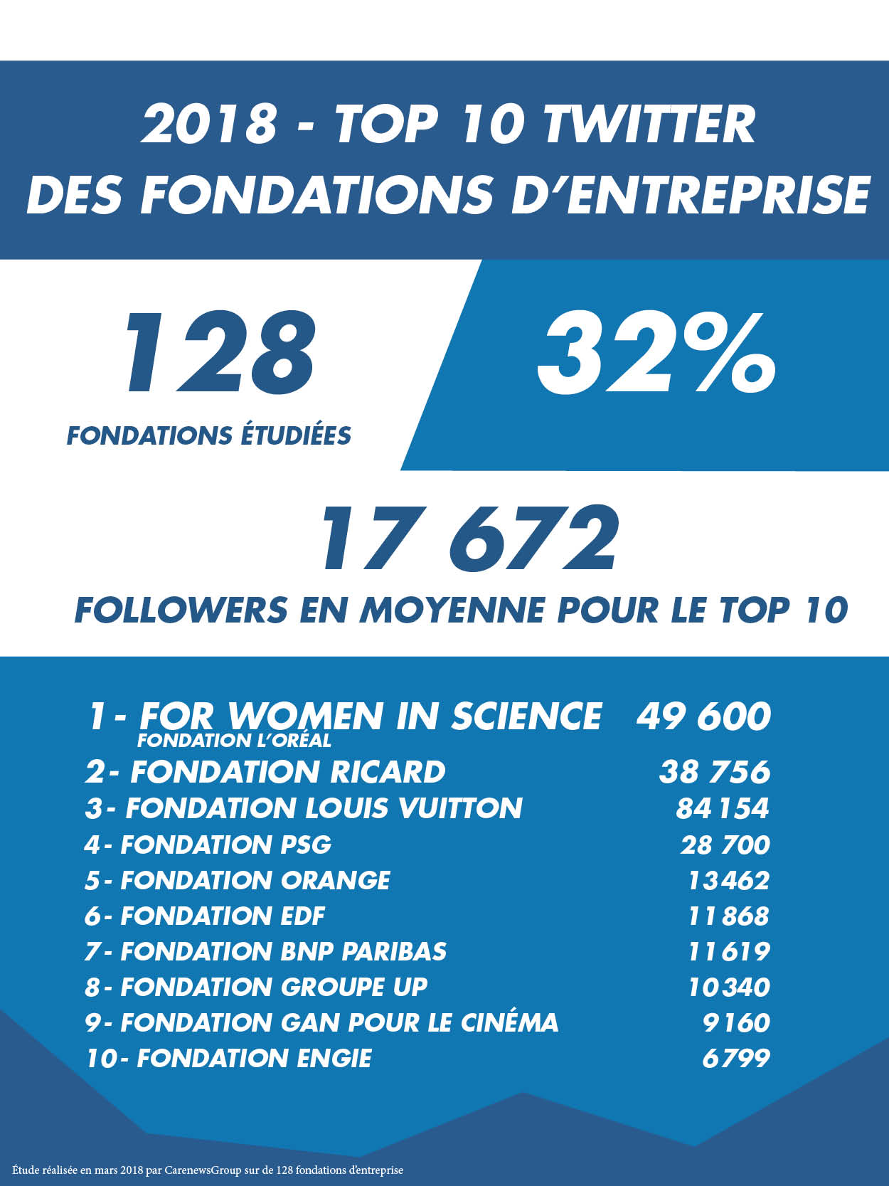 Top 10 des fondations d'entreprise sur Twitter