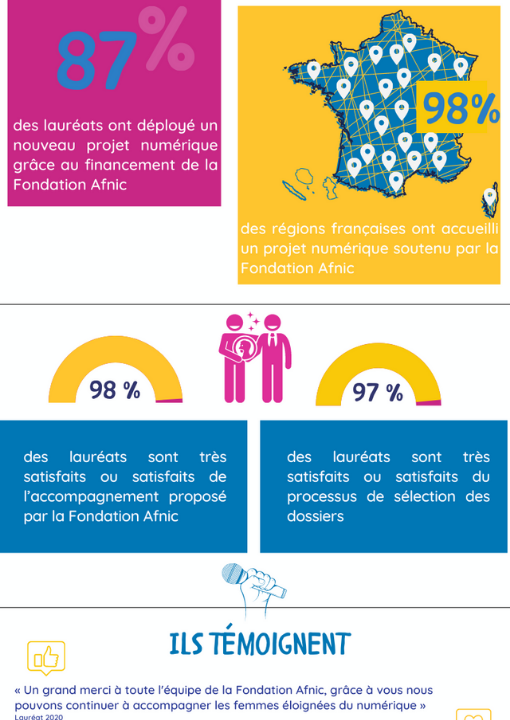 infographies Fondation Afnic