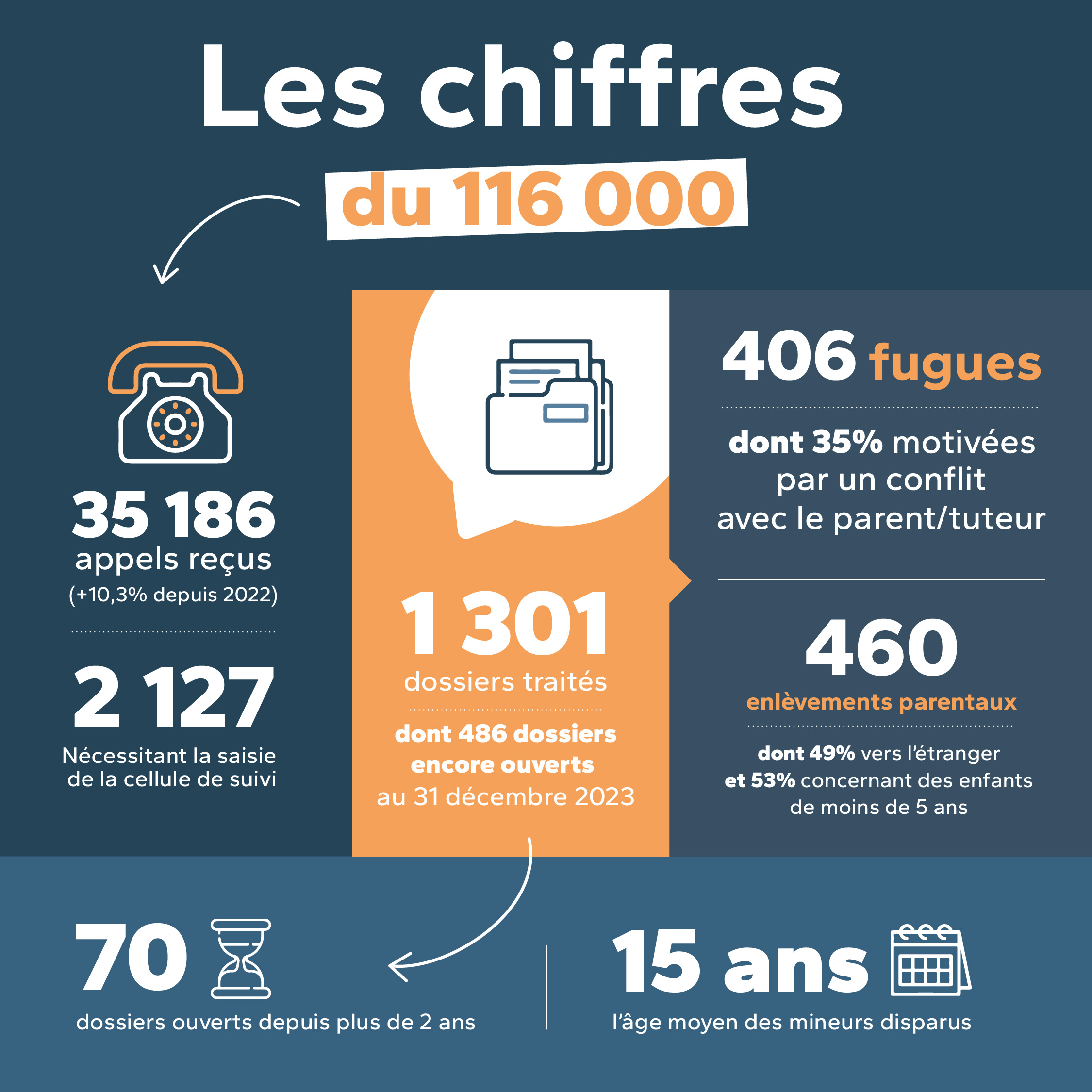Chiffres 116 000 2023
