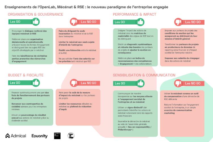 Recommandations Openlab