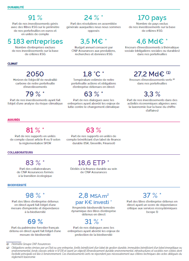 investissement responsable CNP Assurances