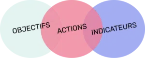 Objectifs, actions, indicateurs - Crédit photo : DR.