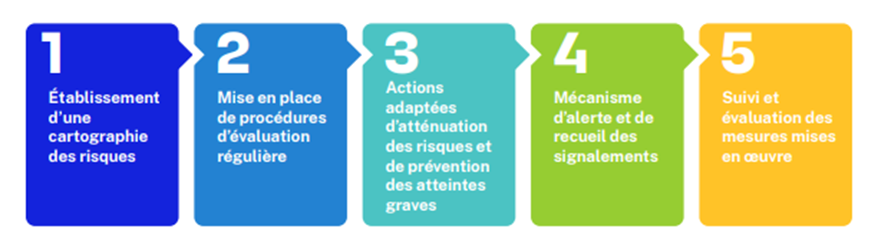 Le plan de vigilance répond aux 5 obligations suivantes : établissement d'une cartographie des risques; mise en place de procédures d'évaluation régulière; actions adaptées d'atténuation des risques et de prévention des atteintes; mécanisme d'alerte et de receuil des signalements; suivi et évaluation des mesures mises en oeuvre