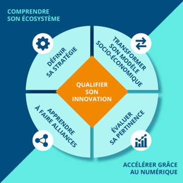 les 7 compétences stratégiques pour innover