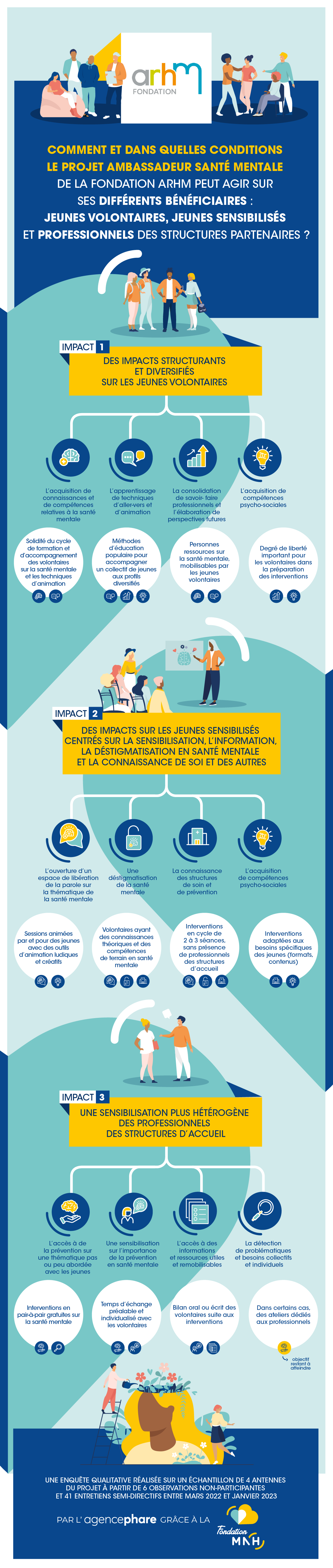 Infographie impacts Fondation ARHM