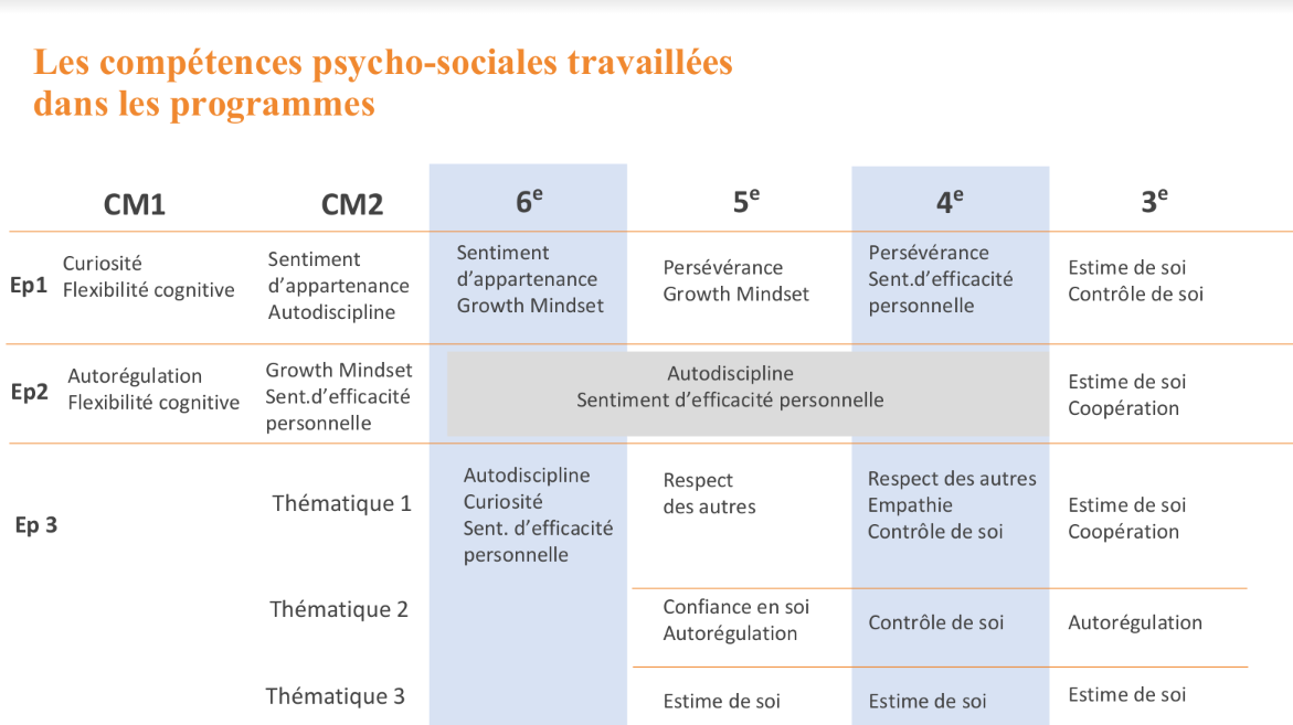 Les CPS travaillées dans les programmes