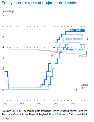 Courbe d'évolution des taux d'intérêt directeurs des banques centrales