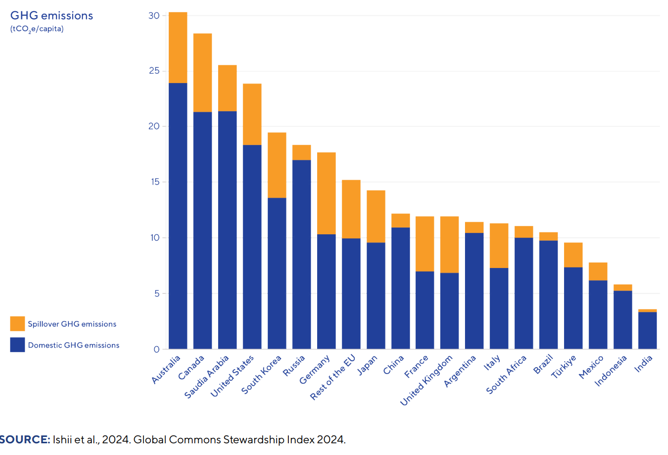 Emissions de CO2 par habitant par pays (locales et importées)