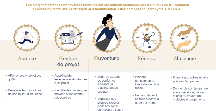 Fondation Un Avenir Ensemble - Mentorat
