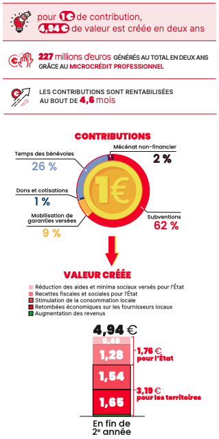 Explication du calcul du SROI de l'Adie
