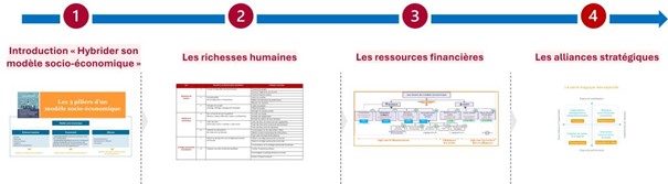 Cheminement du parcours « Hybrider son modèle socio-économique »