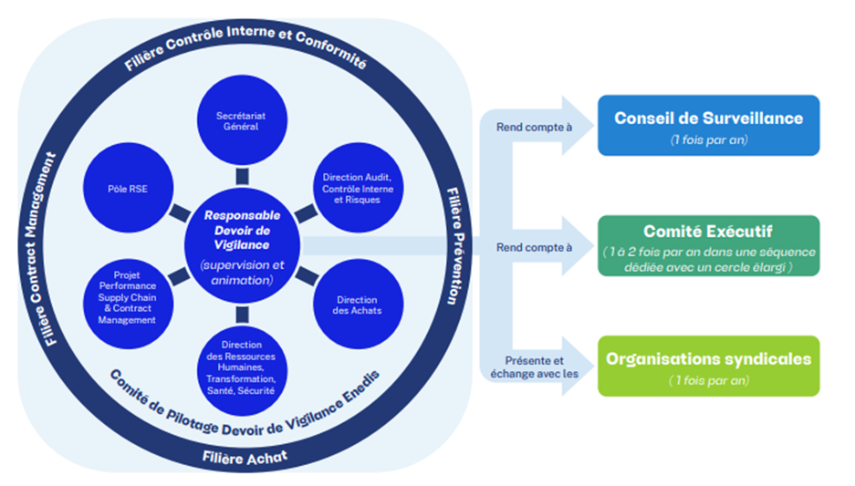 Le comité de pilotage, supervisé et animé par un Responsable Devoir de Vigilance, est composé de divers acteurs représentant les filières Contract Management, Contrôle Interne et Conformité, Achat et Prévention. Il rend compte au Conseil de Surveillance et au Conseil Exécutif, et présente et échange avec les Organisations syndicales.