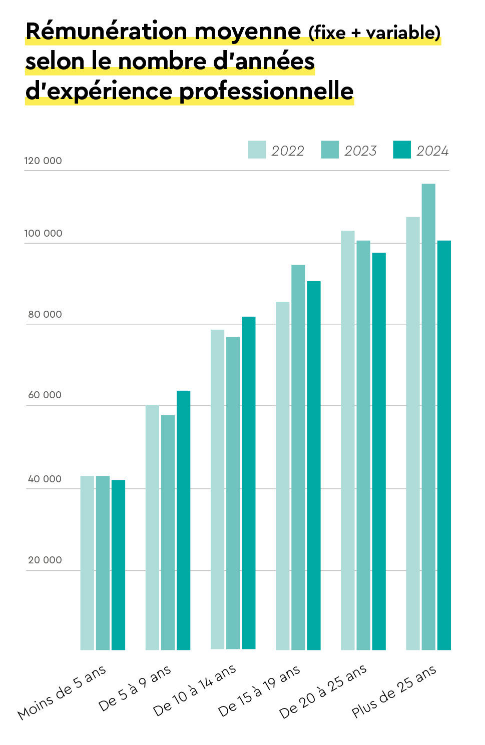 Salaires moyens RSE selon années d'expérience, étude Birdeo
