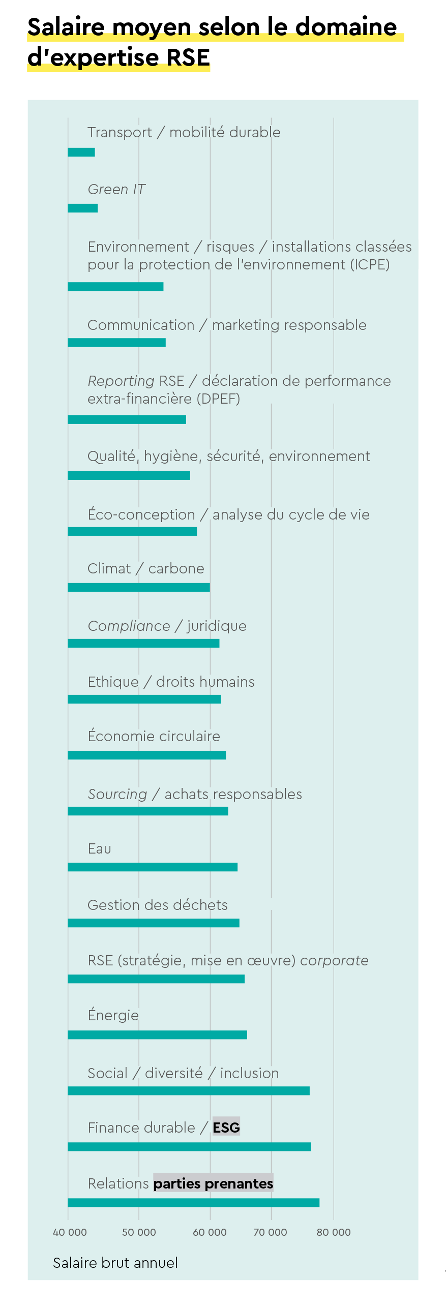 Salaires moyens RSE selon domaine d'expertise, étude Birdeo 