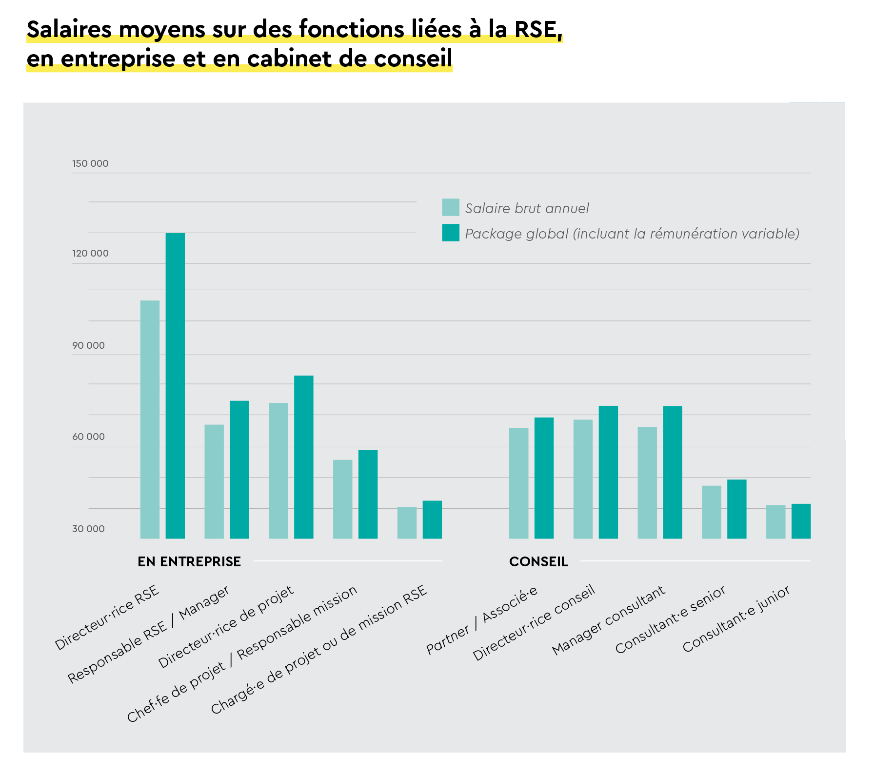 Salaires moyens RSE, étude Birdeo 