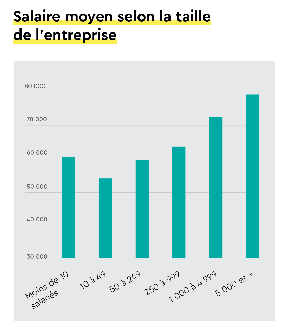 Salaires moyens RSE selon taille d'entreprise, étude Birdeo