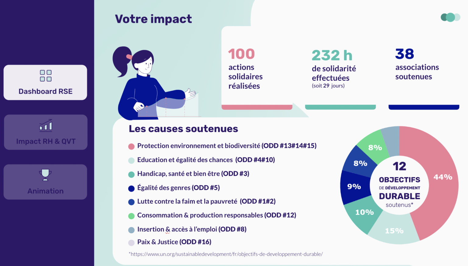 Extrait de rapport d’impact généré par Day One