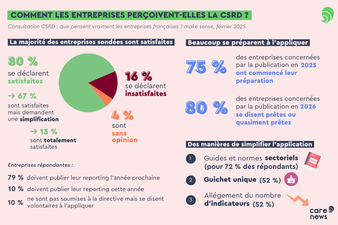 Infographie sur la position des entreprises vis à vis de la CSRD