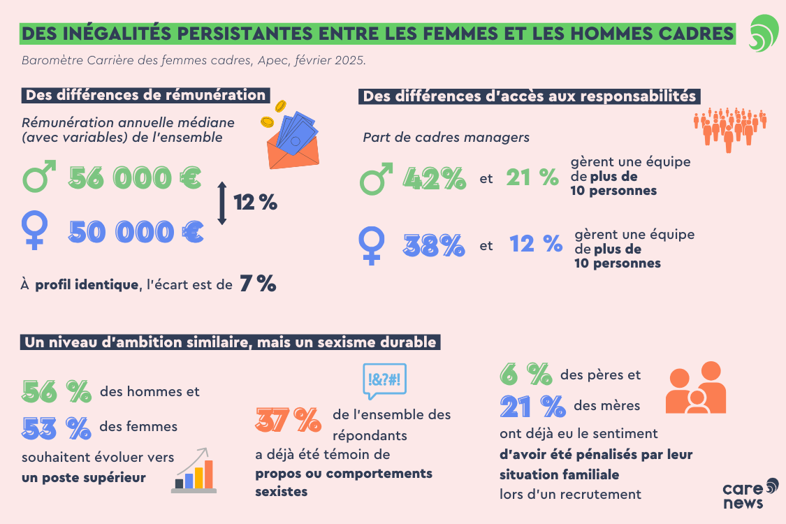 Le sexisme persiste dans les milieux professionnels, rappelle l'Apec.