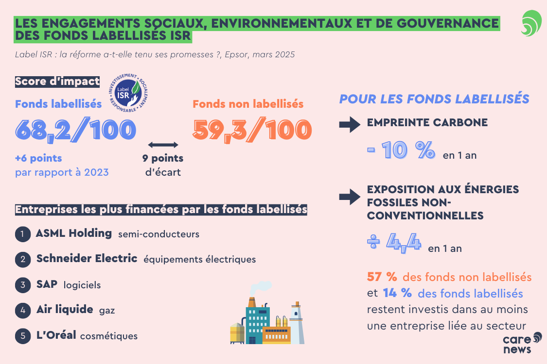 Les évolutions des fonds labellisés ISR