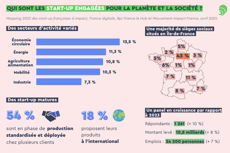 Les start-up à impact positif françaises