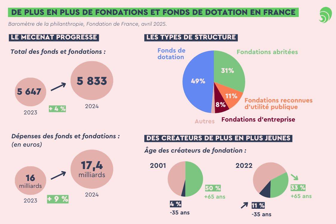 Les données de la Fondation de France sur le type de structures mécènes. 