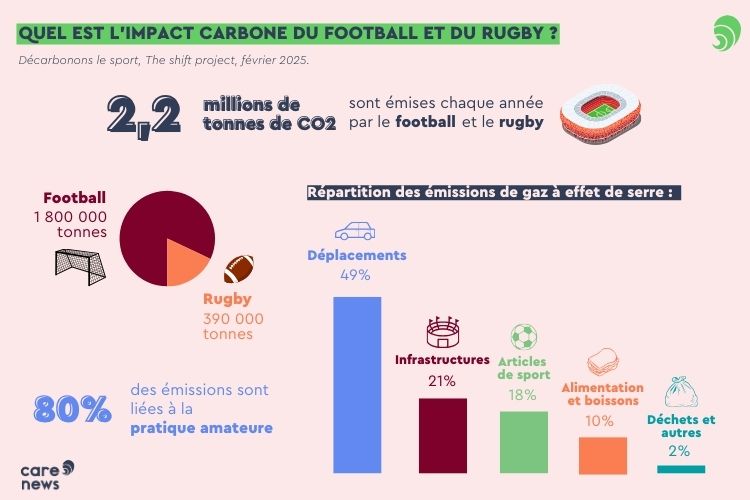 Le bilan carbone du football et du ruby
