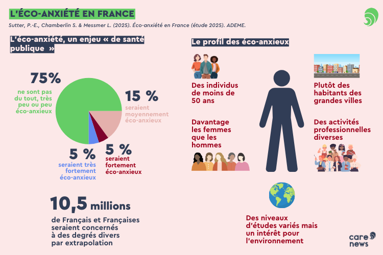 Le profil des éco-anxieux en France