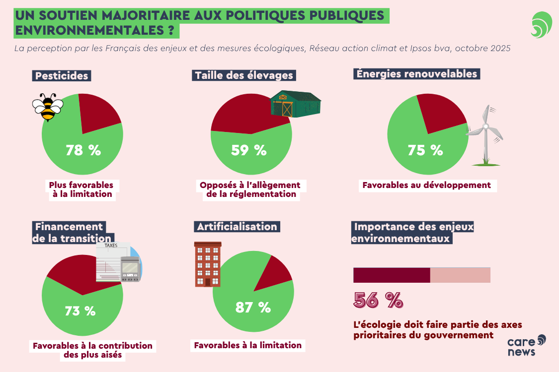 Infographie sur le soutien aux politiques publiques environnementales