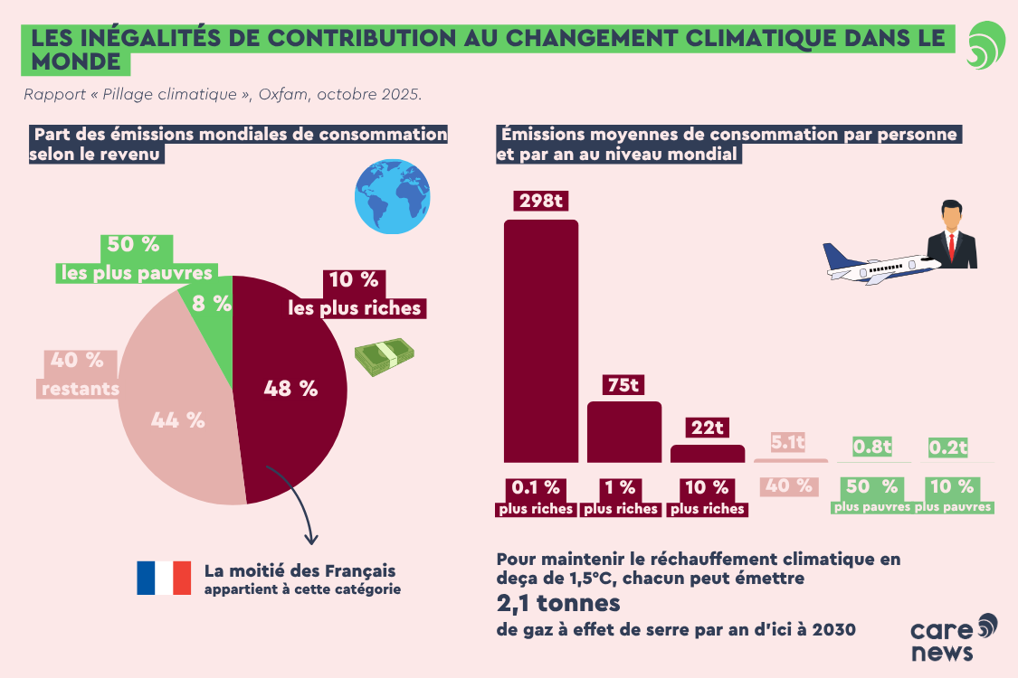 Les inégalités de contribution au changement climatique en fonction du revenu