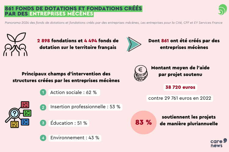 entreprises mécènes