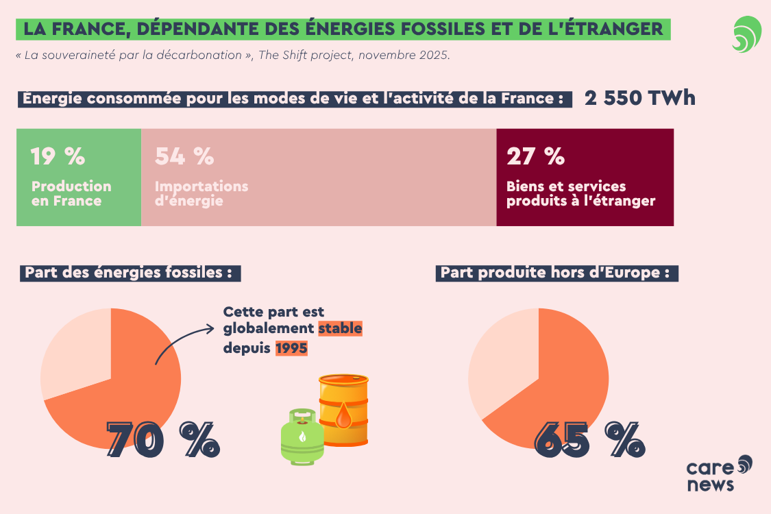 Chiffres du Shift project
