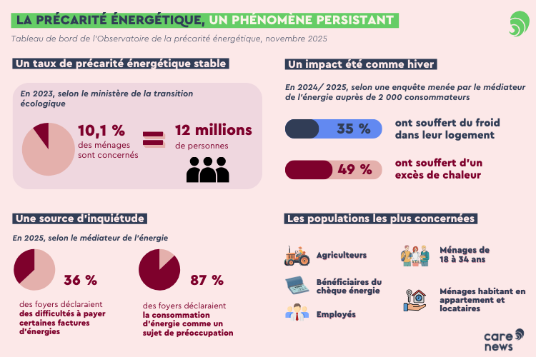 Crédit : Carenews, à partir du tableau de bord 2025 de l'Observatoire national de la précarité énergétique.