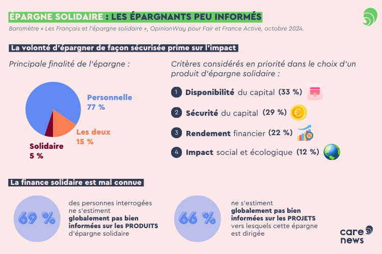 Infographie réalisée à partir du sondage d'OpinionWay pour Fair et France Active