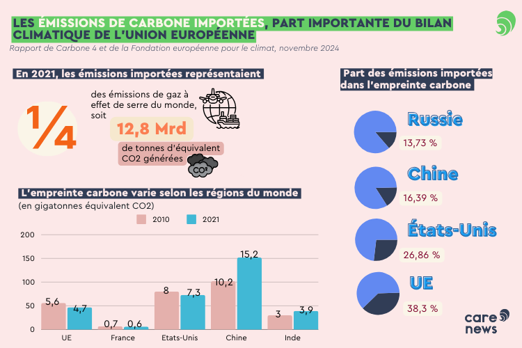 émissions de carbone importées Carbonne 4 et ECF