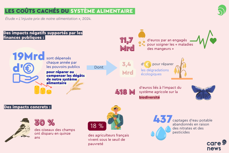 infographies les couts cachés de l'alimentation