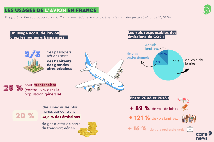 infographie usages de l'avion réseau action climat