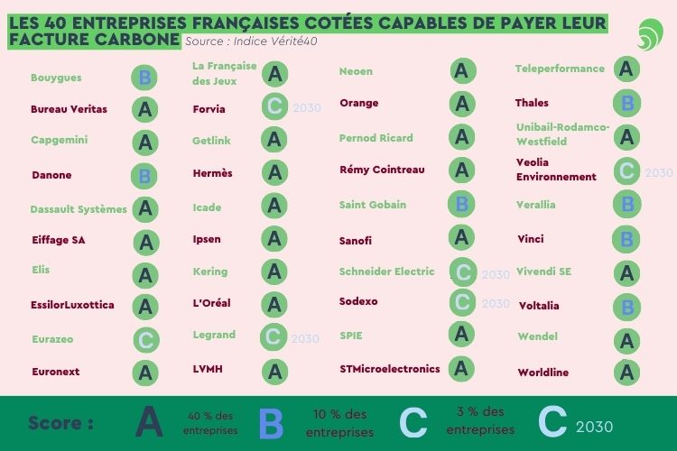 L'indice Vérité40 d'Axylia. Crédit : Carenews.