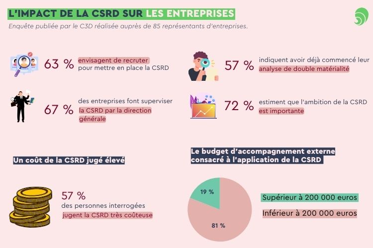 L'impact de la CSRD sur les entreprises. Crédit : Carenews.