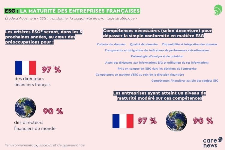 La maturité des entreprises en matière d’ESG est relativement forte par Accenture. Crédit : Carenews.
