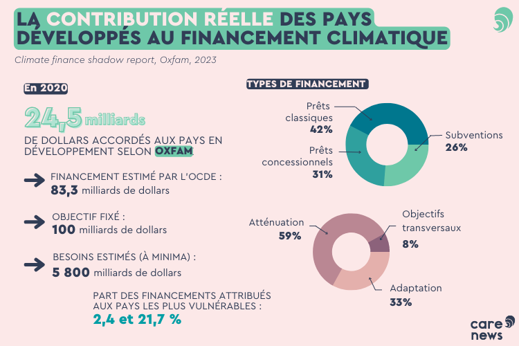 Financements climatiques par les pays développés