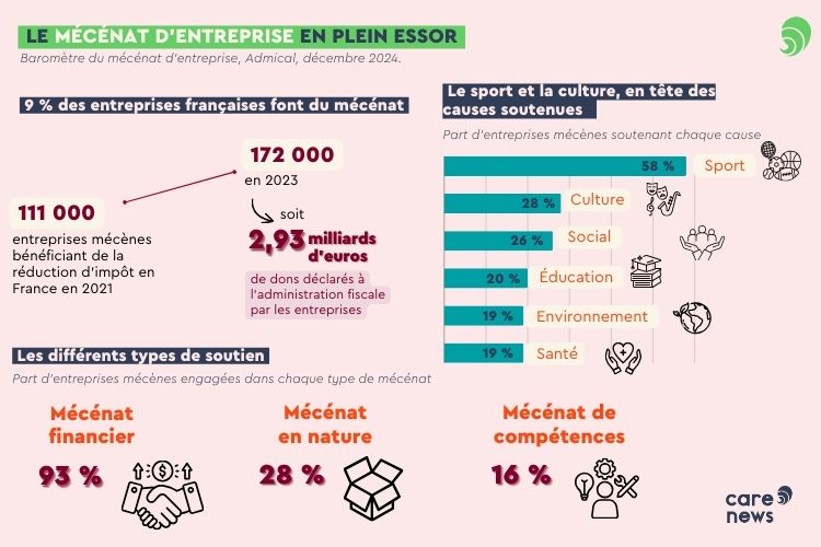 Le mécénat d'entreprise a connu un essor important ces deux dernières années. Crédit : Carenews. 