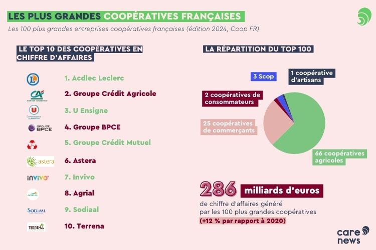Les plus grandes coopératives en France par Coop FR. Crédit : Carenews.