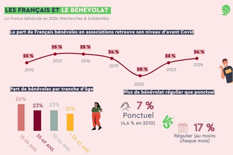 Les Français et le bénévolat. Crédit : Carenews.
