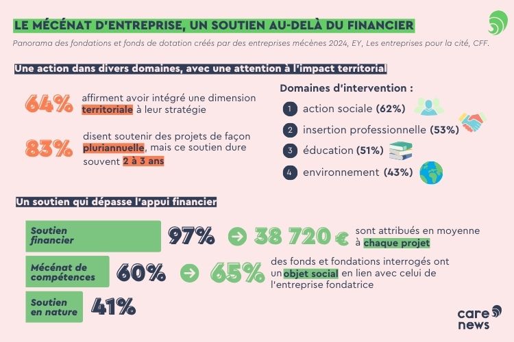 infographie fondation et fonds de dotation
