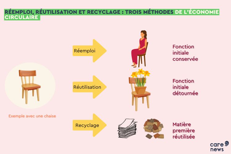infographie réemploi, réutilisation et recyclage