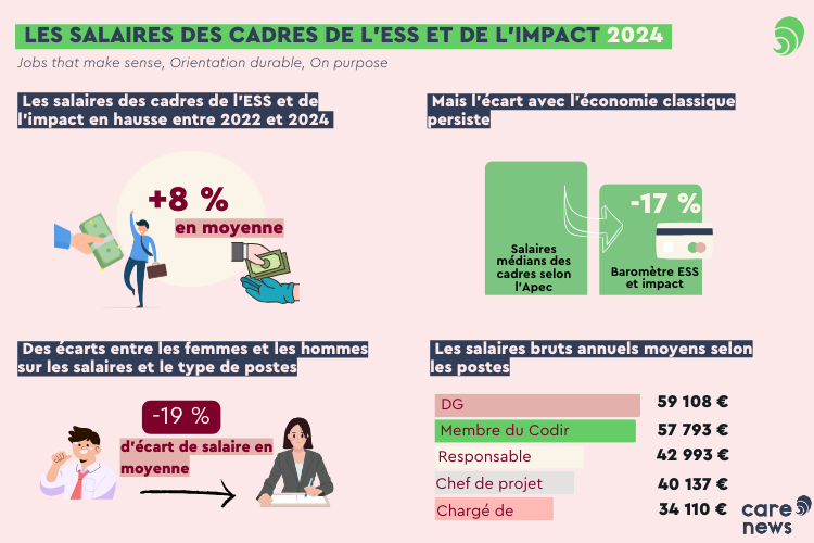  salaires de l'ess et de l'impact Crédits : Carenews 