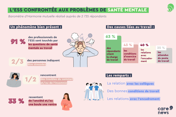 Enquête sur la santé mentale dans l'ESS. Crédits : Carenews