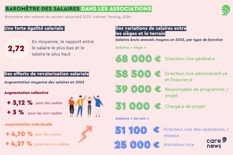 Baromètre des salaires dans le secteur associatif réalisé par le cabinet Tenzing.