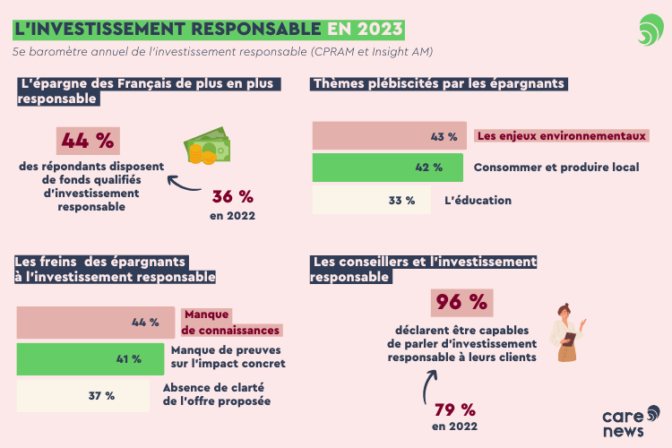 Le 5e baromètre de l'investissement responsable (CPRAM et Insight AM). Crédit : Carenews.